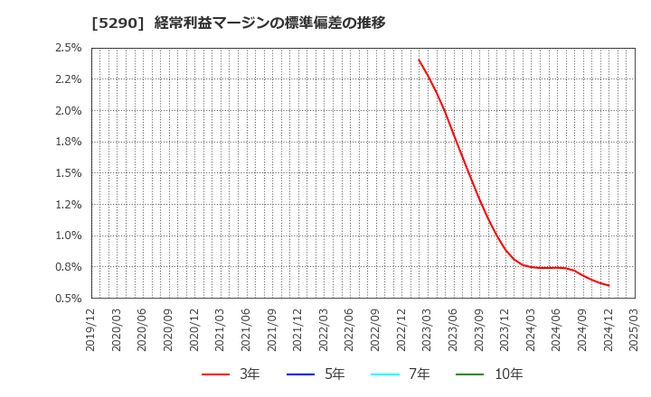 5290 (株)ベルテクスコーポレーション: 経常利益マージンの標準偏差の推移