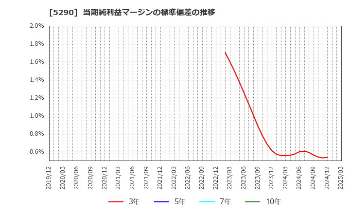 5290 (株)ベルテクスコーポレーション: 当期純利益マージンの標準偏差の推移