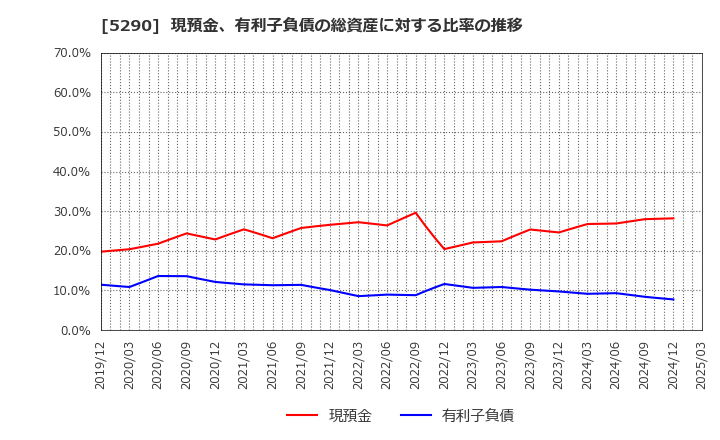 5290 (株)ベルテクスコーポレーション: 現預金、有利子負債の総資産に対する比率の推移