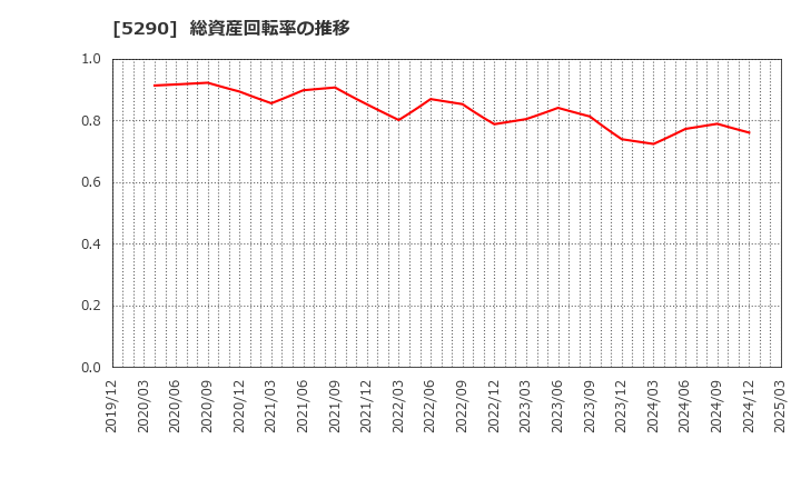 5290 (株)ベルテクスコーポレーション: 総資産回転率の推移