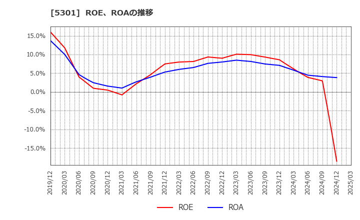 5301 東海カーボン(株): ROE、ROAの推移