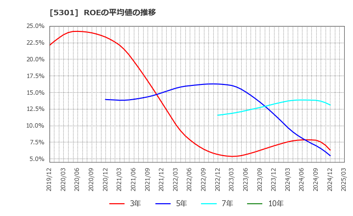 5301 東海カーボン(株): ROEの平均値の推移