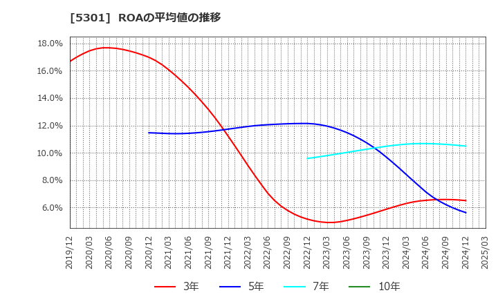5301 東海カーボン(株): ROAの平均値の推移