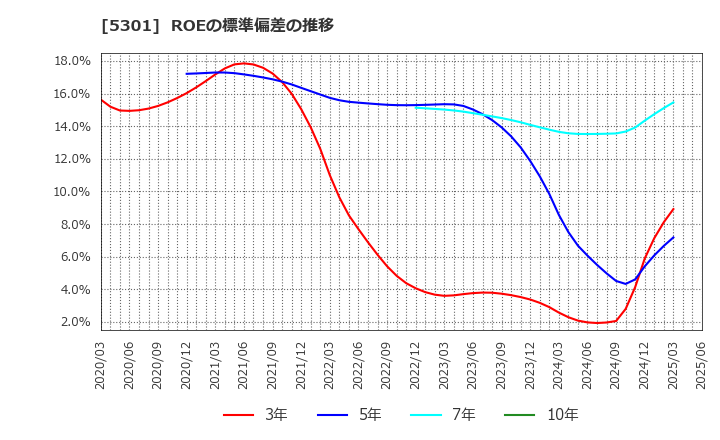 5301 東海カーボン(株): ROEの標準偏差の推移