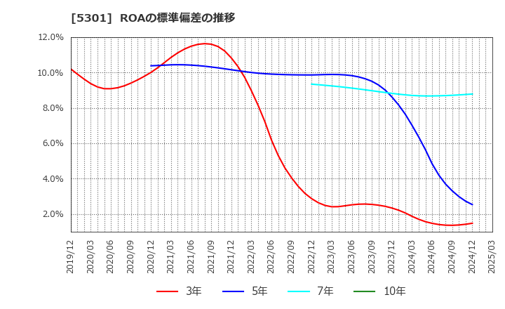 5301 東海カーボン(株): ROAの標準偏差の推移