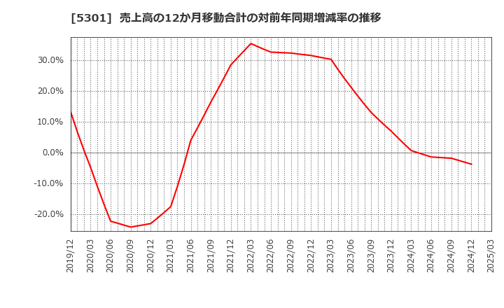 5301 東海カーボン(株): 売上高の12か月移動合計の対前年同期増減率の推移