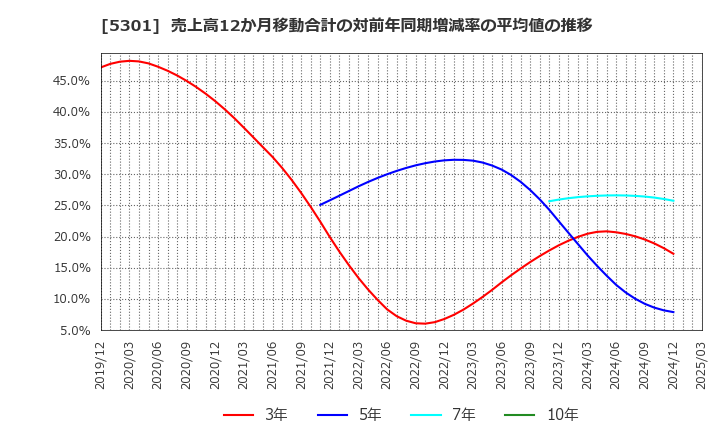 5301 東海カーボン(株): 売上高12か月移動合計の対前年同期増減率の平均値の推移