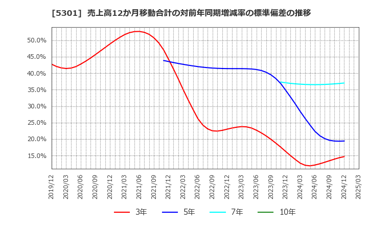 5301 東海カーボン(株): 売上高12か月移動合計の対前年同期増減率の標準偏差の推移