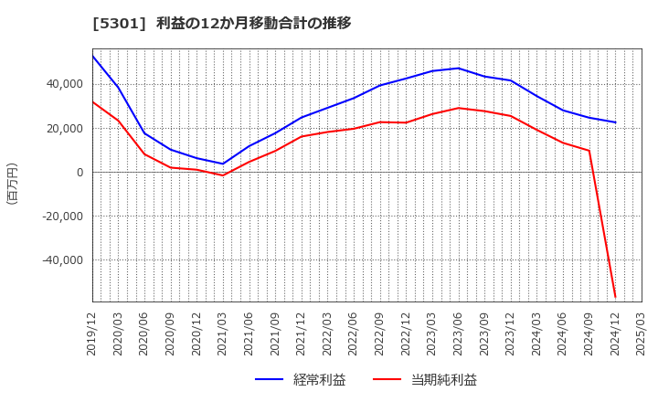 5301 東海カーボン(株): 利益の12か月移動合計の推移