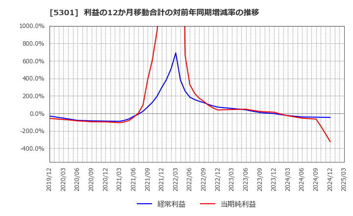 5301 東海カーボン(株): 利益の12か月移動合計の対前年同期増減率の推移