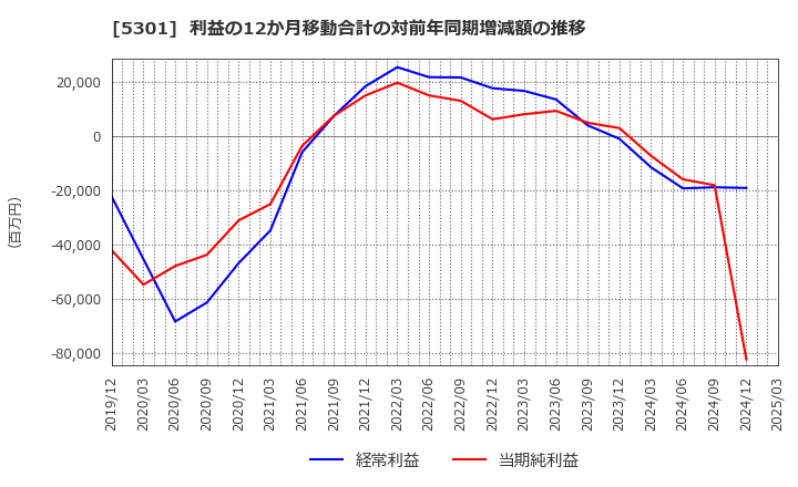 5301 東海カーボン(株): 利益の12か月移動合計の対前年同期増減額の推移