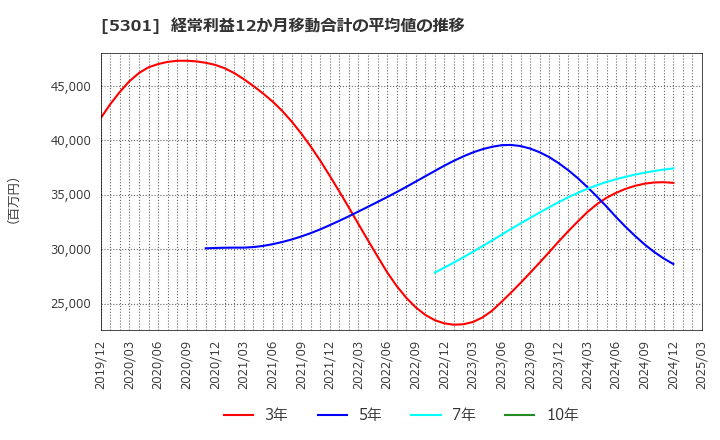 5301 東海カーボン(株): 経常利益12か月移動合計の平均値の推移