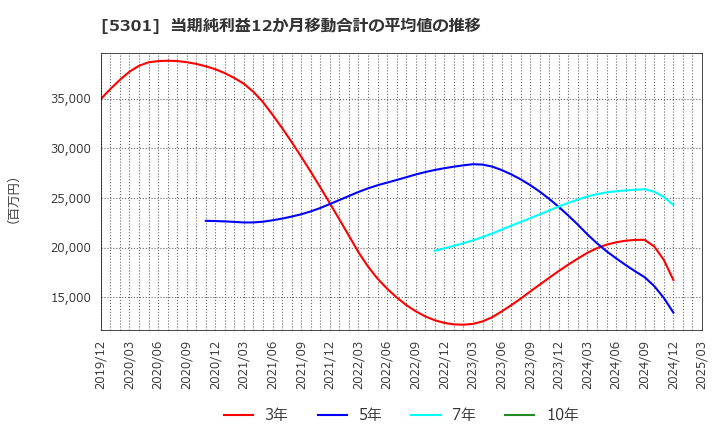 5301 東海カーボン(株): 当期純利益12か月移動合計の平均値の推移