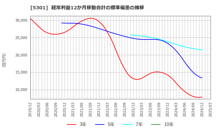 5301 東海カーボン(株): 経常利益12か月移動合計の標準偏差の推移
