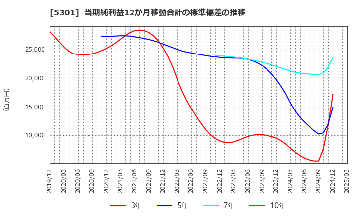 5301 東海カーボン(株): 当期純利益12か月移動合計の標準偏差の推移