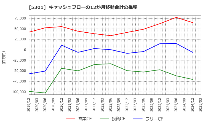 5301 東海カーボン(株): キャッシュフローの12か月移動合計の推移