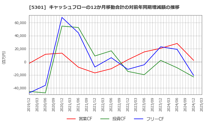 5301 東海カーボン(株): キャッシュフローの12か月移動合計の対前年同期増減額の推移