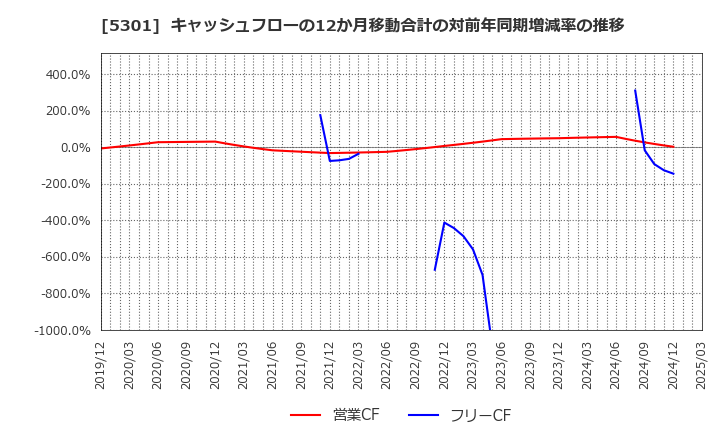 5301 東海カーボン(株): キャッシュフローの12か月移動合計の対前年同期増減率の推移