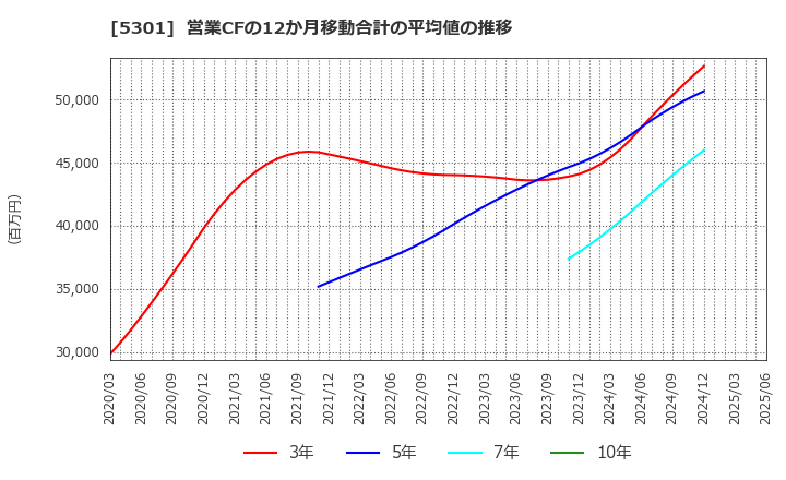5301 東海カーボン(株): 営業CFの12か月移動合計の平均値の推移