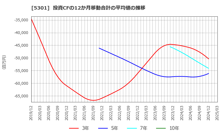 5301 東海カーボン(株): 投資CFの12か月移動合計の平均値の推移