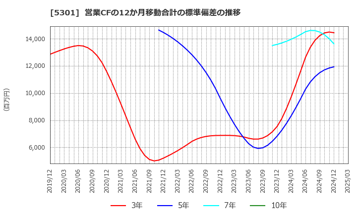 5301 東海カーボン(株): 営業CFの12か月移動合計の標準偏差の推移