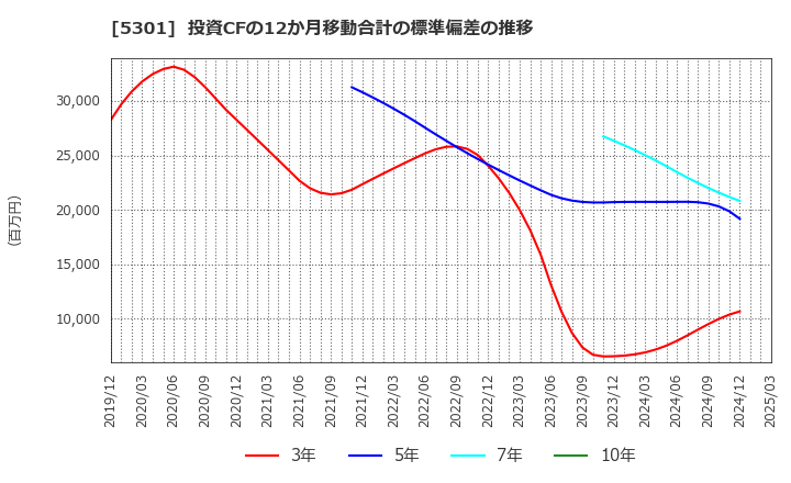 5301 東海カーボン(株): 投資CFの12か月移動合計の標準偏差の推移