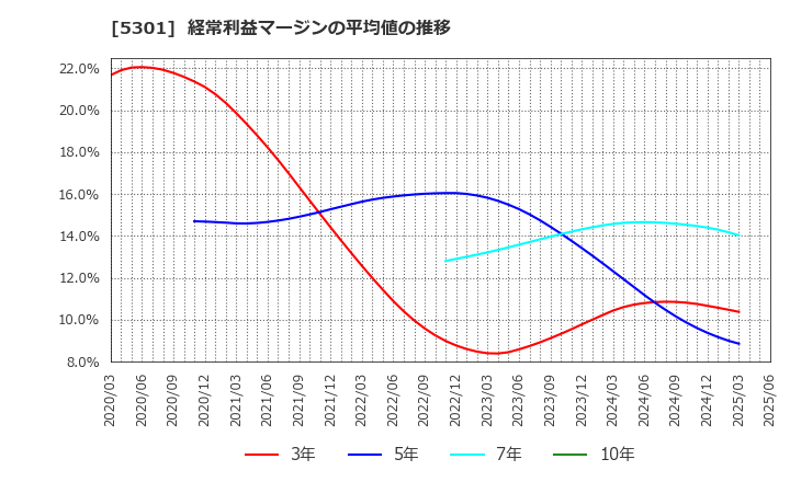 5301 東海カーボン(株): 経常利益マージンの平均値の推移