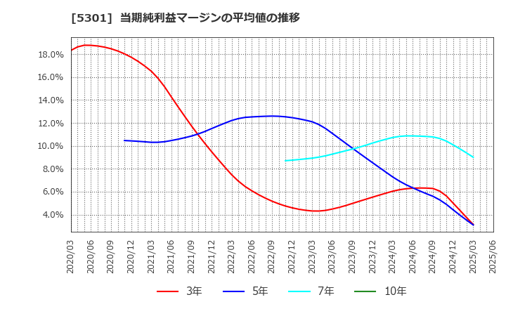 5301 東海カーボン(株): 当期純利益マージンの平均値の推移