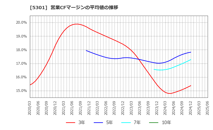 5301 東海カーボン(株): 営業CFマージンの平均値の推移