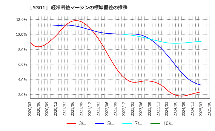 5301 東海カーボン(株): 経常利益マージンの標準偏差の推移
