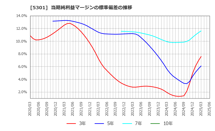 5301 東海カーボン(株): 当期純利益マージンの標準偏差の推移