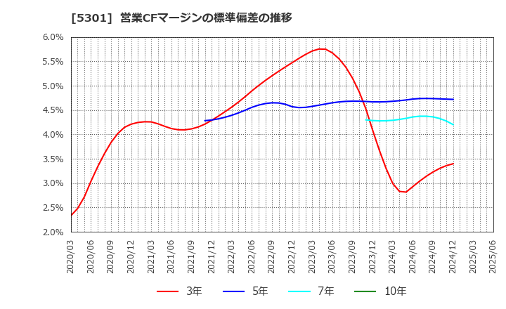 5301 東海カーボン(株): 営業CFマージンの標準偏差の推移