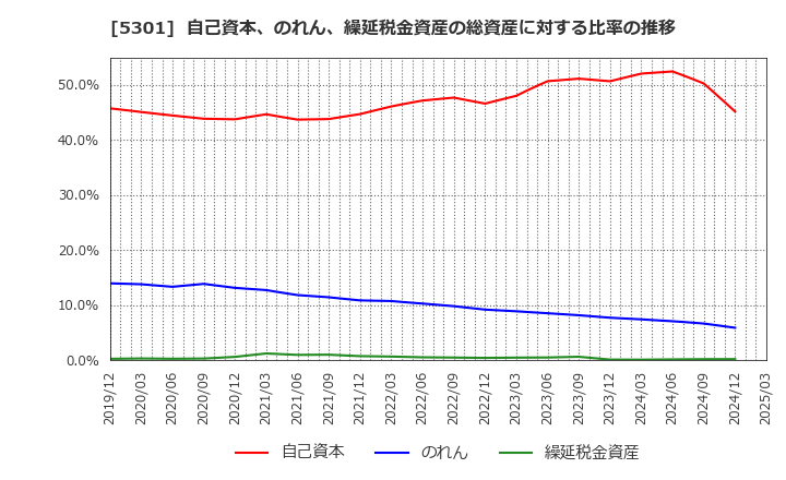 5301 東海カーボン(株): 自己資本、のれん、繰延税金資産の総資産に対する比率の推移