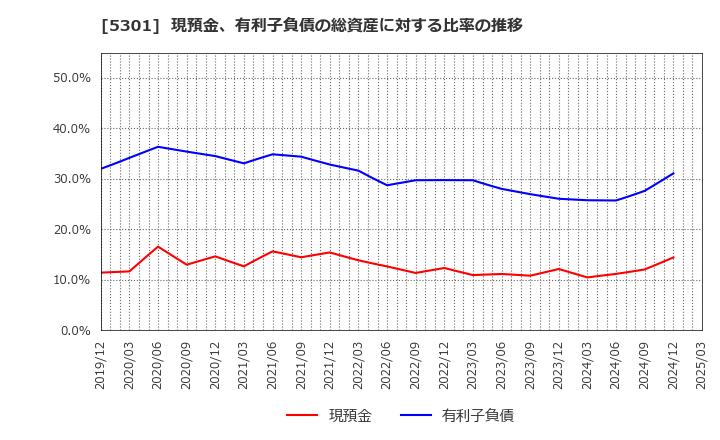 5301 東海カーボン(株): 現預金、有利子負債の総資産に対する比率の推移
