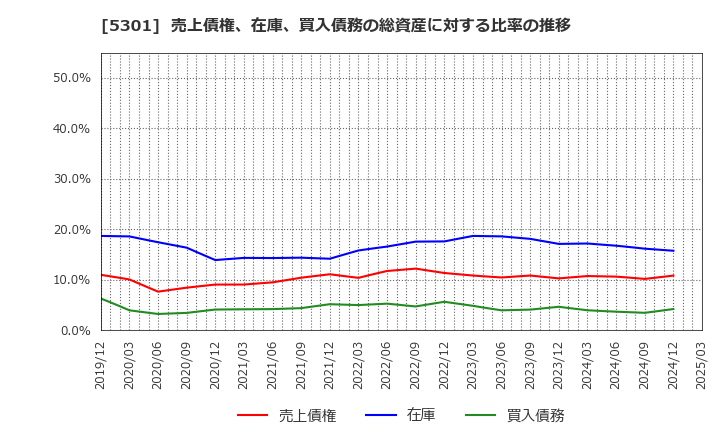 5301 東海カーボン(株): 売上債権、在庫、買入債務の総資産に対する比率の推移