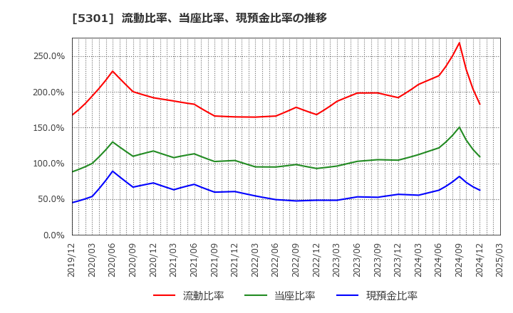 5301 東海カーボン(株): 流動比率、当座比率、現預金比率の推移