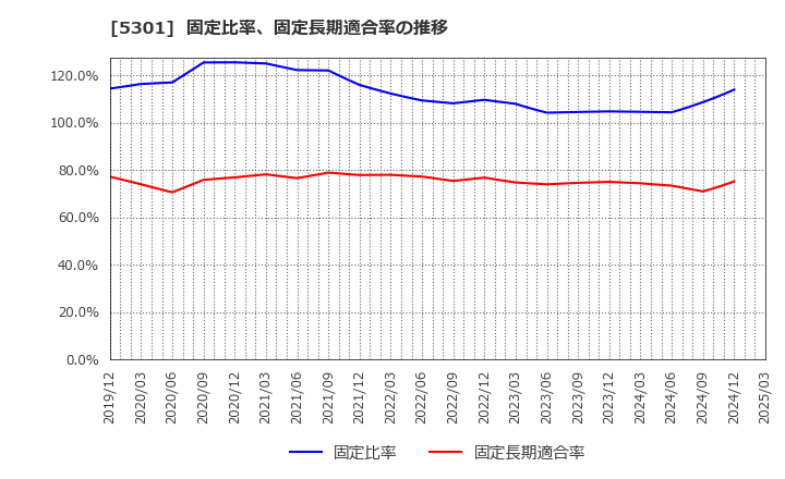 5301 東海カーボン(株): 固定比率、固定長期適合率の推移