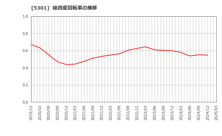5301 東海カーボン(株): 総資産回転率の推移