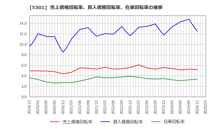 5301 東海カーボン(株): 売上債権回転率、買入債務回転率、在庫回転率の推移