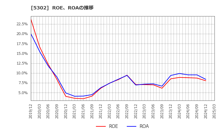 5302 日本カーボン(株): ROE、ROAの推移
