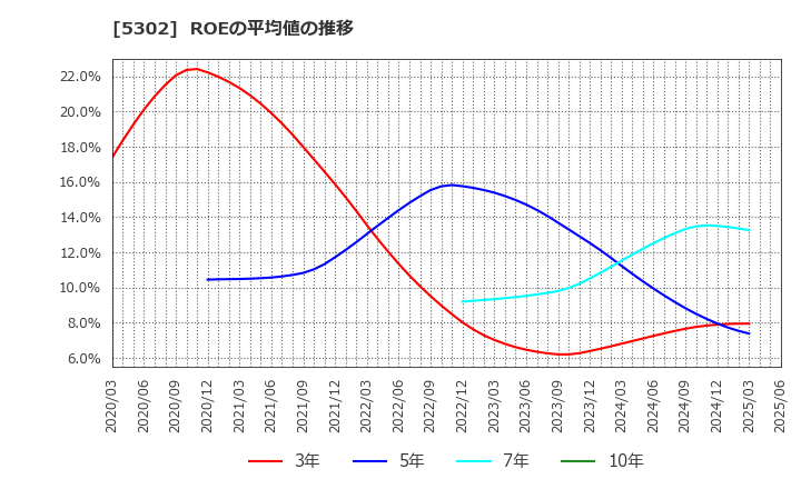 5302 日本カーボン(株): ROEの平均値の推移