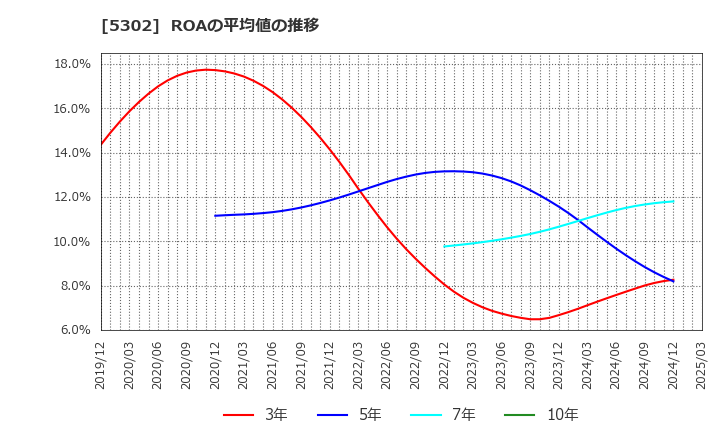 5302 日本カーボン(株): ROAの平均値の推移