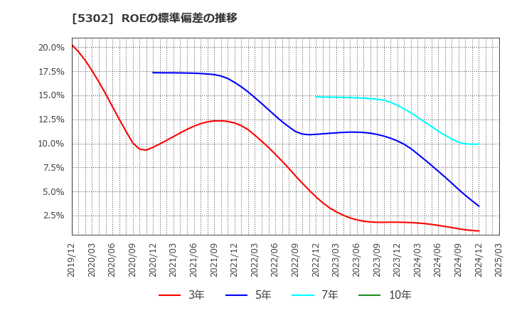 5302 日本カーボン(株): ROEの標準偏差の推移