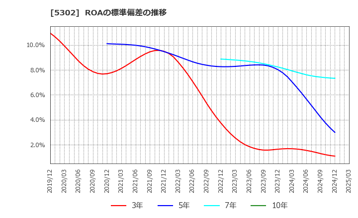 5302 日本カーボン(株): ROAの標準偏差の推移