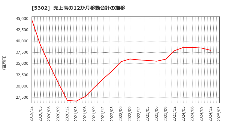 5302 日本カーボン(株): 売上高の12か月移動合計の推移