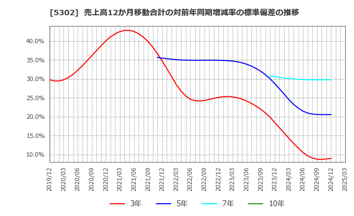 5302 日本カーボン(株): 売上高12か月移動合計の対前年同期増減率の標準偏差の推移
