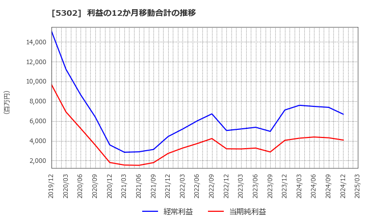 5302 日本カーボン(株): 利益の12か月移動合計の推移