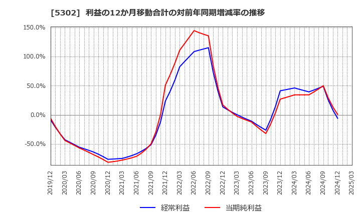 5302 日本カーボン(株): 利益の12か月移動合計の対前年同期増減率の推移