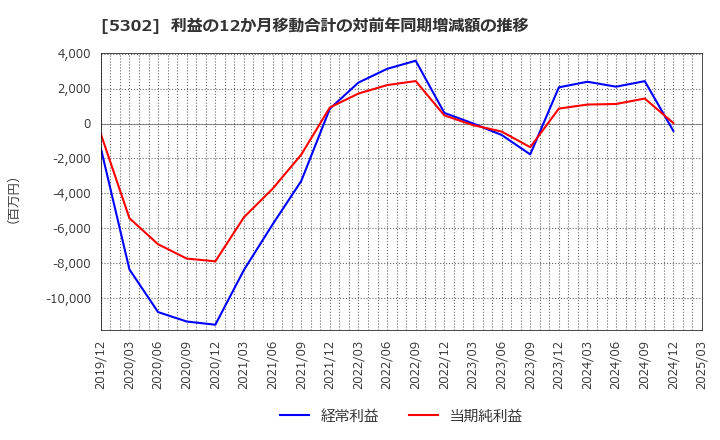 5302 日本カーボン(株): 利益の12か月移動合計の対前年同期増減額の推移