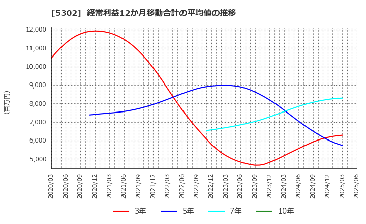 5302 日本カーボン(株): 経常利益12か月移動合計の平均値の推移